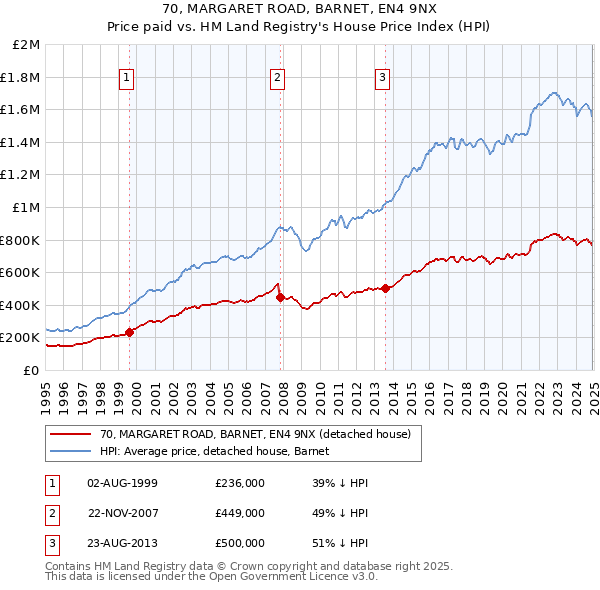 70, MARGARET ROAD, BARNET, EN4 9NX: Price paid vs HM Land Registry's House Price Index