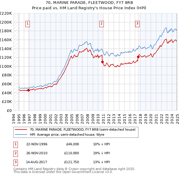 70, MARINE PARADE, FLEETWOOD, FY7 8RB: Price paid vs HM Land Registry's House Price Index