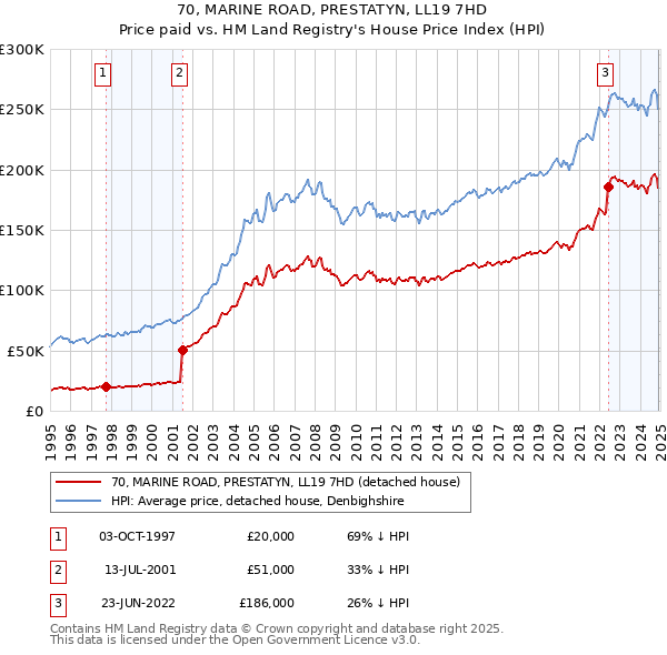 70, MARINE ROAD, PRESTATYN, LL19 7HD: Price paid vs HM Land Registry's House Price Index