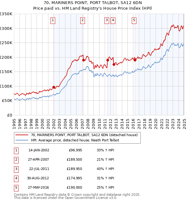 70, MARINERS POINT, PORT TALBOT, SA12 6DN: Price paid vs HM Land Registry's House Price Index