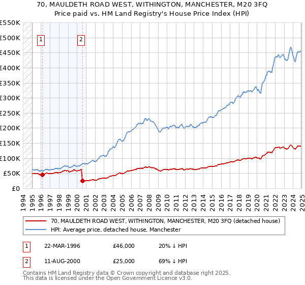 70, MAULDETH ROAD WEST, WITHINGTON, MANCHESTER, M20 3FQ: Price paid vs HM Land Registry's House Price Index
