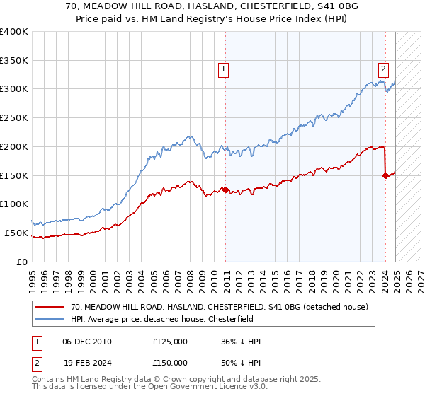 70, MEADOW HILL ROAD, HASLAND, CHESTERFIELD, S41 0BG: Price paid vs HM Land Registry's House Price Index