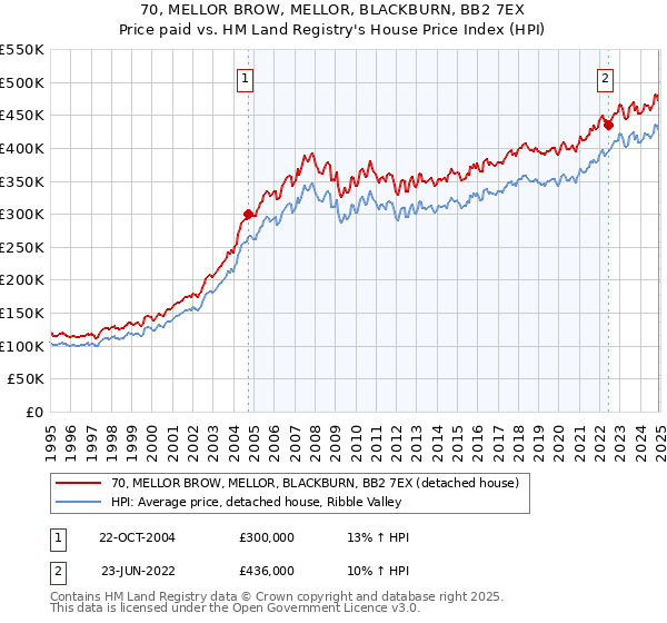 70, MELLOR BROW, MELLOR, BLACKBURN, BB2 7EX: Price paid vs HM Land Registry's House Price Index