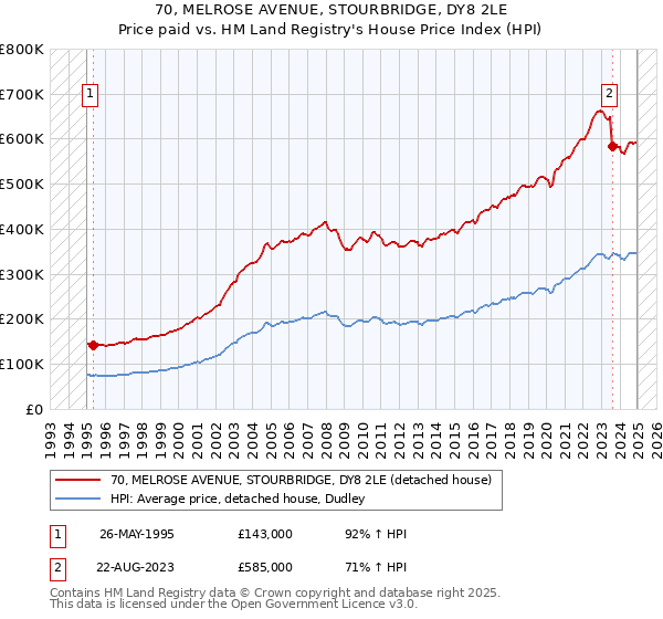 70, MELROSE AVENUE, STOURBRIDGE, DY8 2LE: Price paid vs HM Land Registry's House Price Index