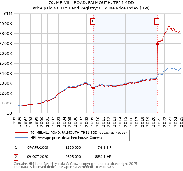 70, MELVILL ROAD, FALMOUTH, TR11 4DD: Price paid vs HM Land Registry's House Price Index