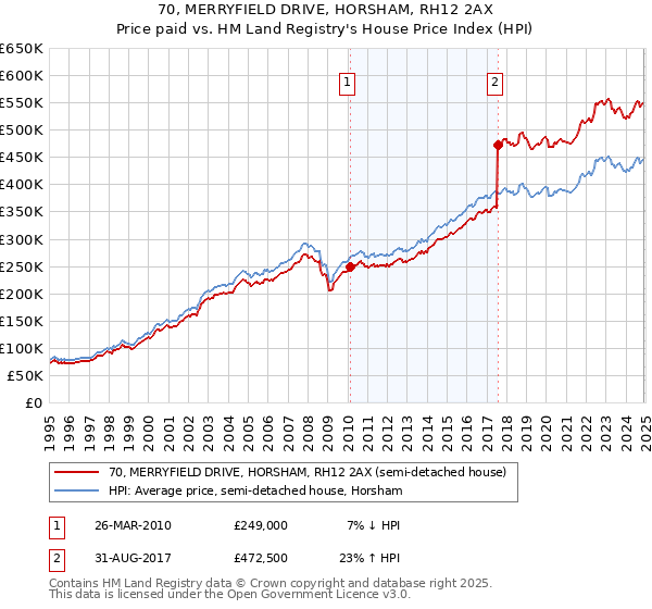 70, MERRYFIELD DRIVE, HORSHAM, RH12 2AX: Price paid vs HM Land Registry's House Price Index