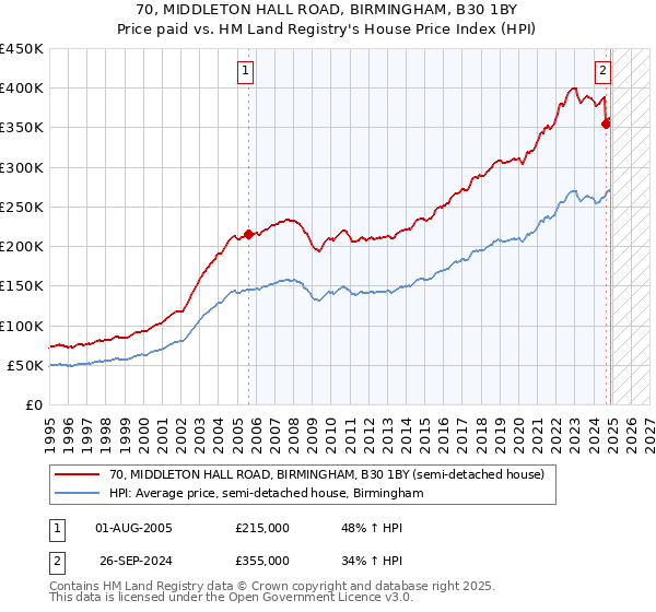 70, MIDDLETON HALL ROAD, BIRMINGHAM, B30 1BY: Price paid vs HM Land Registry's House Price Index