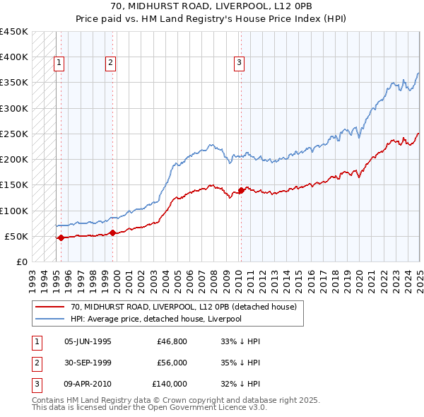 70, MIDHURST ROAD, LIVERPOOL, L12 0PB: Price paid vs HM Land Registry's House Price Index