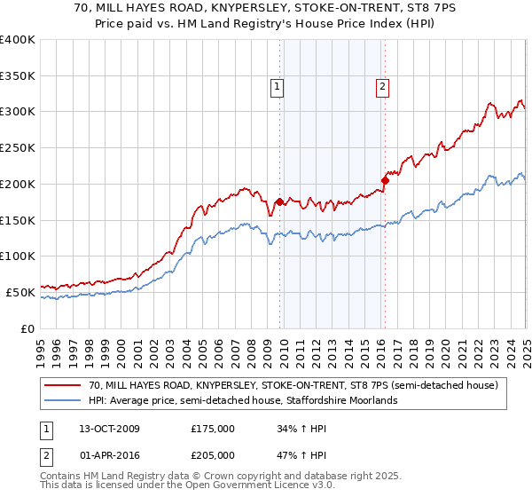 70, MILL HAYES ROAD, KNYPERSLEY, STOKE-ON-TRENT, ST8 7PS: Price paid vs HM Land Registry's House Price Index