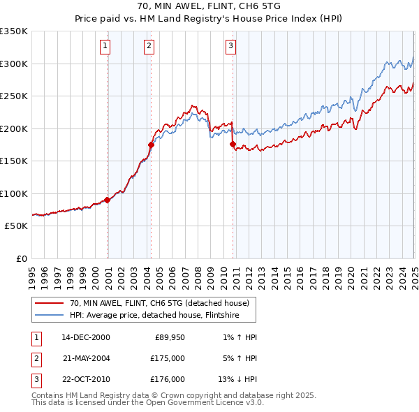 70, MIN AWEL, FLINT, CH6 5TG: Price paid vs HM Land Registry's House Price Index