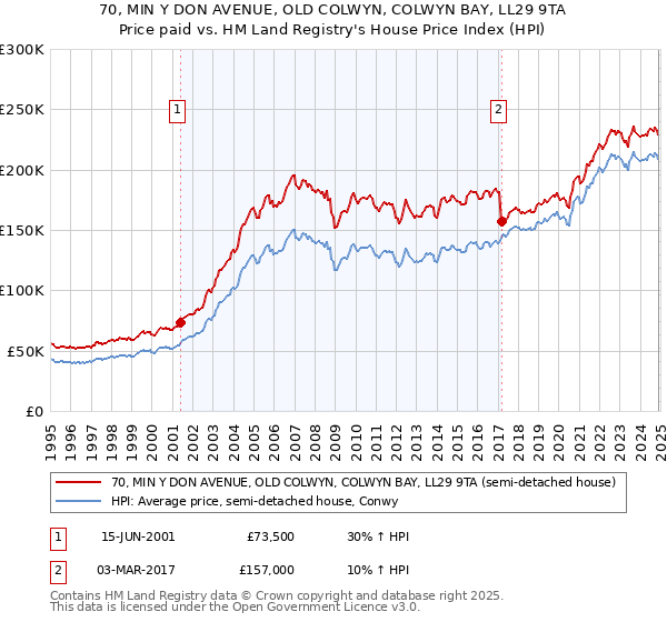 70, MIN Y DON AVENUE, OLD COLWYN, COLWYN BAY, LL29 9TA: Price paid vs HM Land Registry's House Price Index