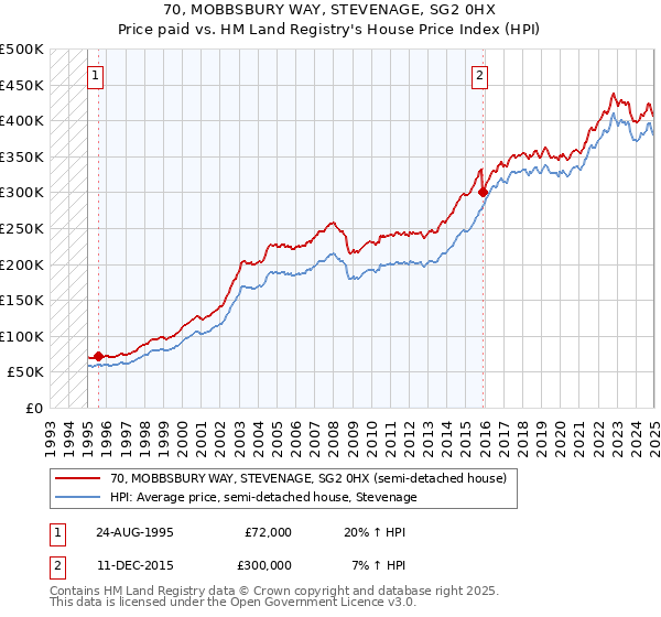 70, MOBBSBURY WAY, STEVENAGE, SG2 0HX: Price paid vs HM Land Registry's House Price Index
