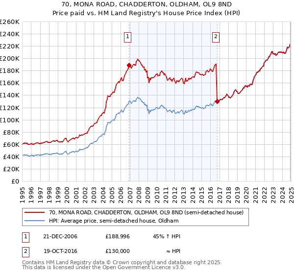 70, MONA ROAD, CHADDERTON, OLDHAM, OL9 8ND: Price paid vs HM Land Registry's House Price Index