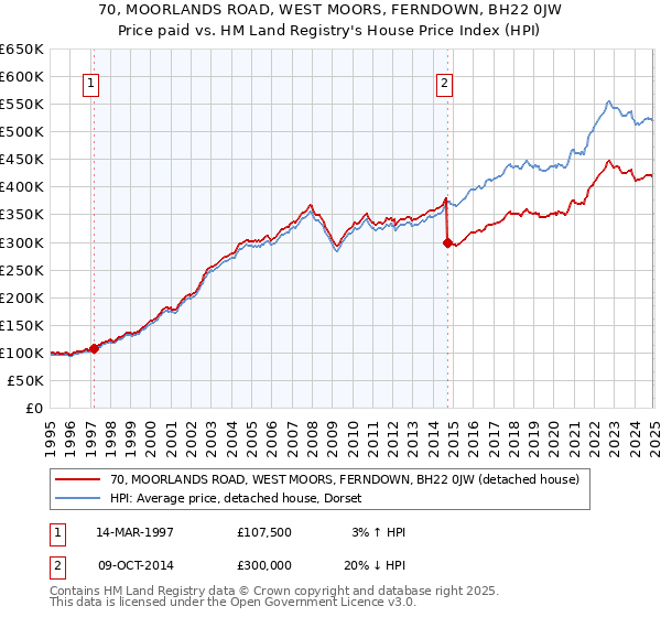 70, MOORLANDS ROAD, WEST MOORS, FERNDOWN, BH22 0JW: Price paid vs HM Land Registry's House Price Index