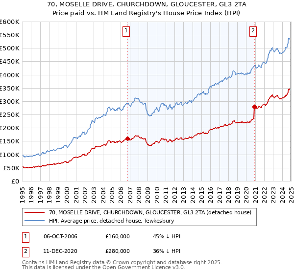 70, MOSELLE DRIVE, CHURCHDOWN, GLOUCESTER, GL3 2TA: Price paid vs HM Land Registry's House Price Index