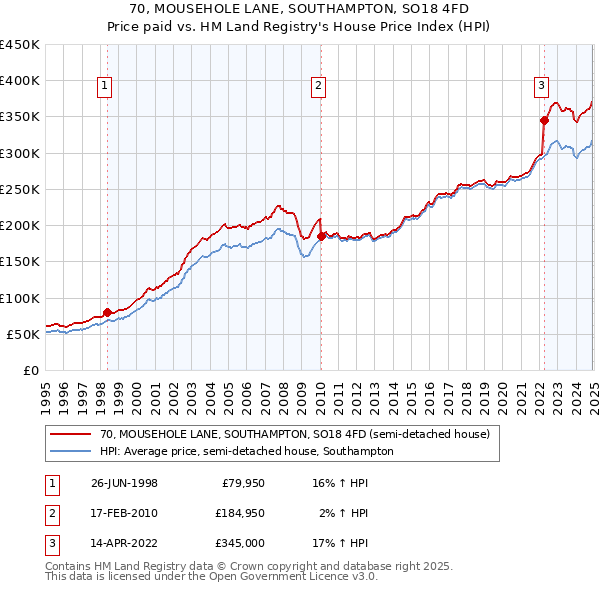 70, MOUSEHOLE LANE, SOUTHAMPTON, SO18 4FD: Price paid vs HM Land Registry's House Price Index