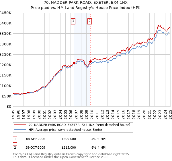 70, NADDER PARK ROAD, EXETER, EX4 1NX: Price paid vs HM Land Registry's House Price Index