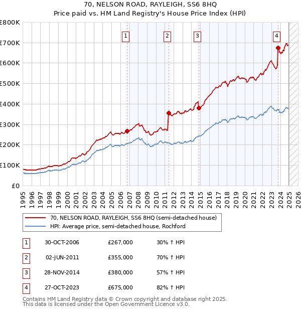 70, NELSON ROAD, RAYLEIGH, SS6 8HQ: Price paid vs HM Land Registry's House Price Index