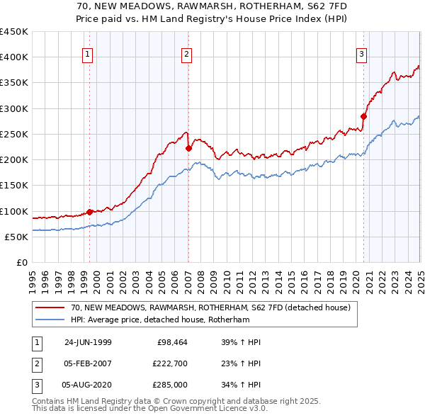 70, NEW MEADOWS, RAWMARSH, ROTHERHAM, S62 7FD: Price paid vs HM Land Registry's House Price Index