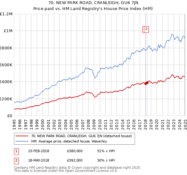 70, NEW PARK ROAD, CRANLEIGH, GU6 7JN: Price paid vs HM Land Registry's House Price Index