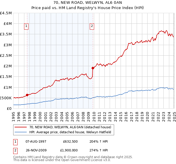 70, NEW ROAD, WELWYN, AL6 0AN: Price paid vs HM Land Registry's House Price Index