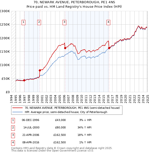 70, NEWARK AVENUE, PETERBOROUGH, PE1 4NS: Price paid vs HM Land Registry's House Price Index