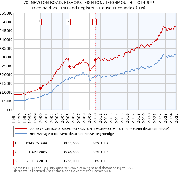 70, NEWTON ROAD, BISHOPSTEIGNTON, TEIGNMOUTH, TQ14 9PP: Price paid vs HM Land Registry's House Price Index