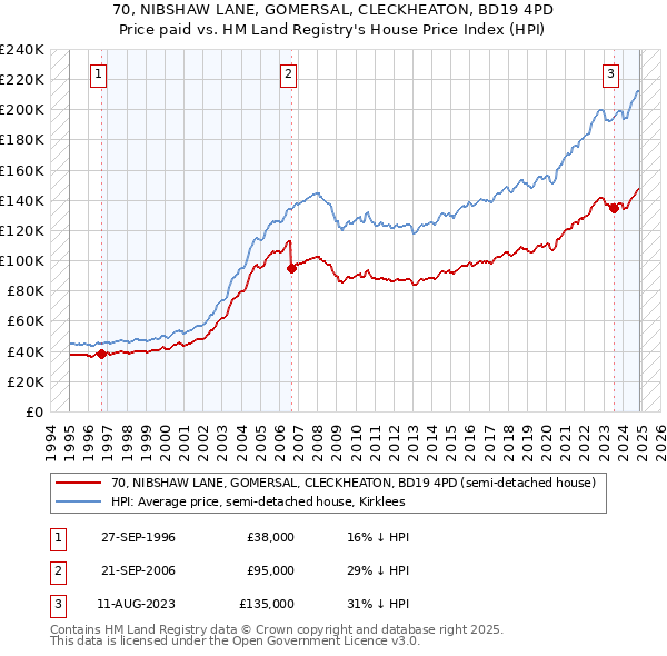 70, NIBSHAW LANE, GOMERSAL, CLECKHEATON, BD19 4PD: Price paid vs HM Land Registry's House Price Index