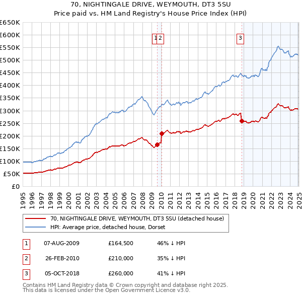 70, NIGHTINGALE DRIVE, WEYMOUTH, DT3 5SU: Price paid vs HM Land Registry's House Price Index