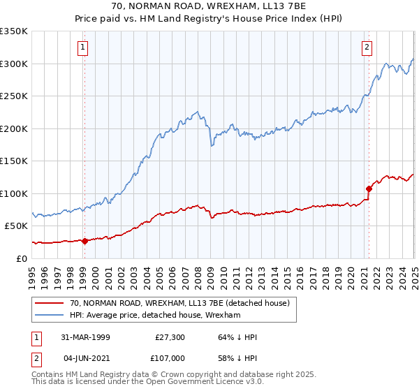 70, NORMAN ROAD, WREXHAM, LL13 7BE: Price paid vs HM Land Registry's House Price Index