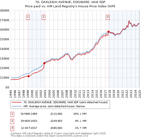 70, OAKLEIGH AVENUE, EDGWARE, HA8 5DP: Price paid vs HM Land Registry's House Price Index