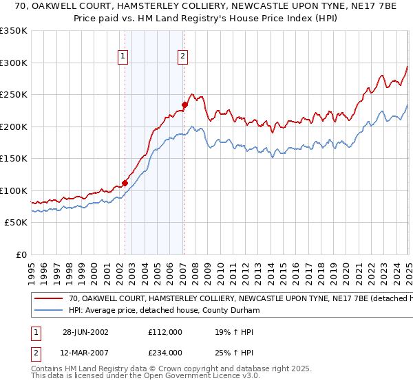 70, OAKWELL COURT, HAMSTERLEY COLLIERY, NEWCASTLE UPON TYNE, NE17 7BE: Price paid vs HM Land Registry's House Price Index