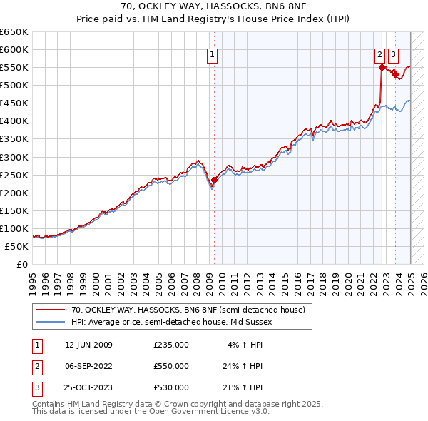 70, OCKLEY WAY, HASSOCKS, BN6 8NF: Price paid vs HM Land Registry's House Price Index