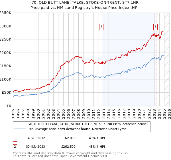 70, OLD BUTT LANE, TALKE, STOKE-ON-TRENT, ST7 1NR: Price paid vs HM Land Registry's House Price Index