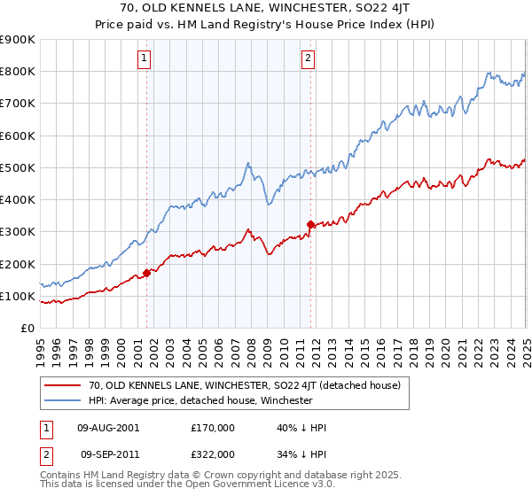 70, OLD KENNELS LANE, WINCHESTER, SO22 4JT: Price paid vs HM Land Registry's House Price Index