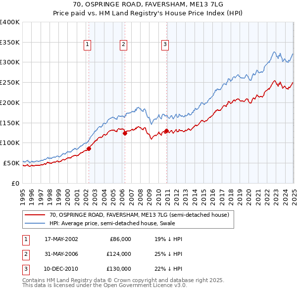 70, OSPRINGE ROAD, FAVERSHAM, ME13 7LG: Price paid vs HM Land Registry's House Price Index