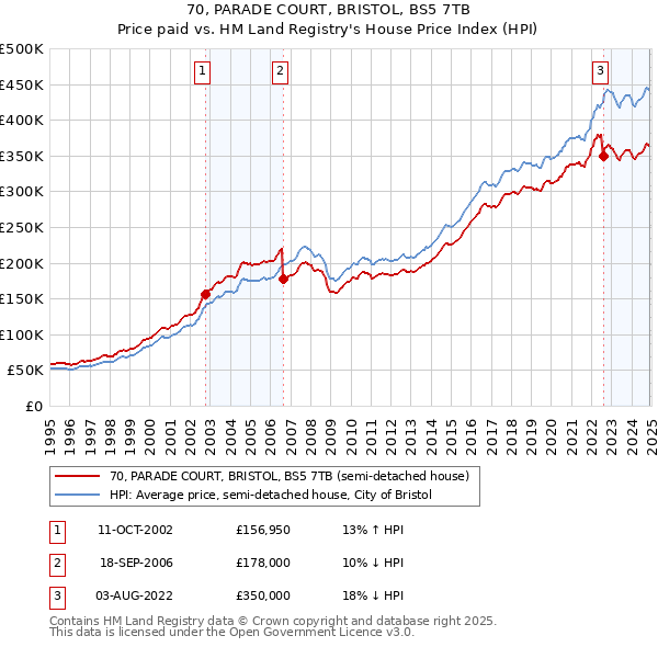 70, PARADE COURT, BRISTOL, BS5 7TB: Price paid vs HM Land Registry's House Price Index