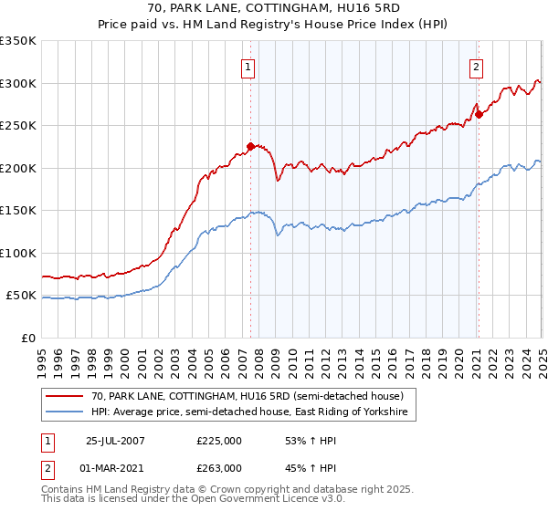 70, PARK LANE, COTTINGHAM, HU16 5RD: Price paid vs HM Land Registry's House Price Index