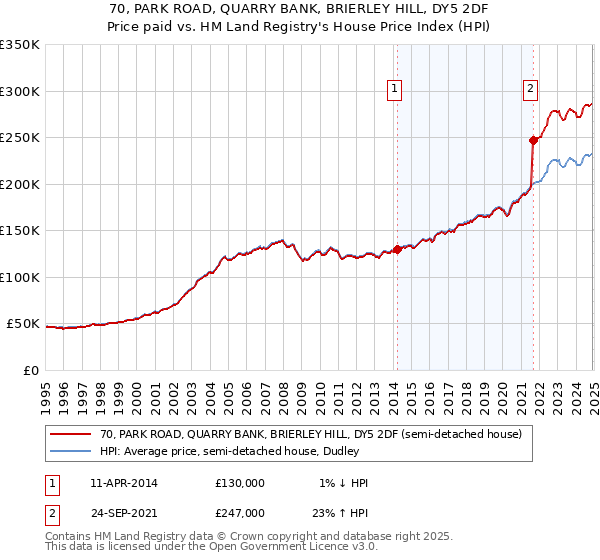 70, PARK ROAD, QUARRY BANK, BRIERLEY HILL, DY5 2DF: Price paid vs HM Land Registry's House Price Index