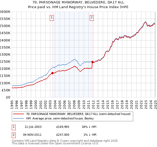 70, PARSONAGE MANORWAY, BELVEDERE, DA17 6LL: Price paid vs HM Land Registry's House Price Index