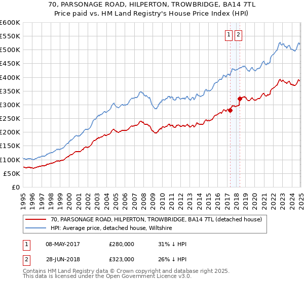 70, PARSONAGE ROAD, HILPERTON, TROWBRIDGE, BA14 7TL: Price paid vs HM Land Registry's House Price Index