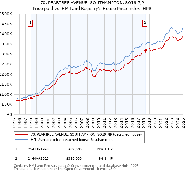 70, PEARTREE AVENUE, SOUTHAMPTON, SO19 7JP: Price paid vs HM Land Registry's House Price Index