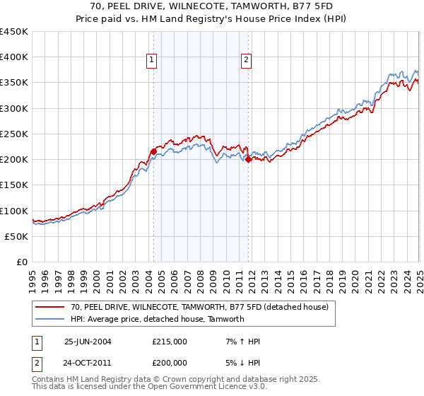 70, PEEL DRIVE, WILNECOTE, TAMWORTH, B77 5FD: Price paid vs HM Land Registry's House Price Index
