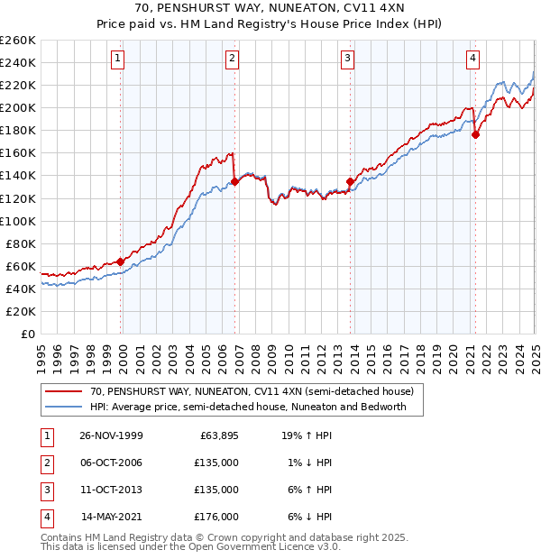 70, PENSHURST WAY, NUNEATON, CV11 4XN: Price paid vs HM Land Registry's House Price Index