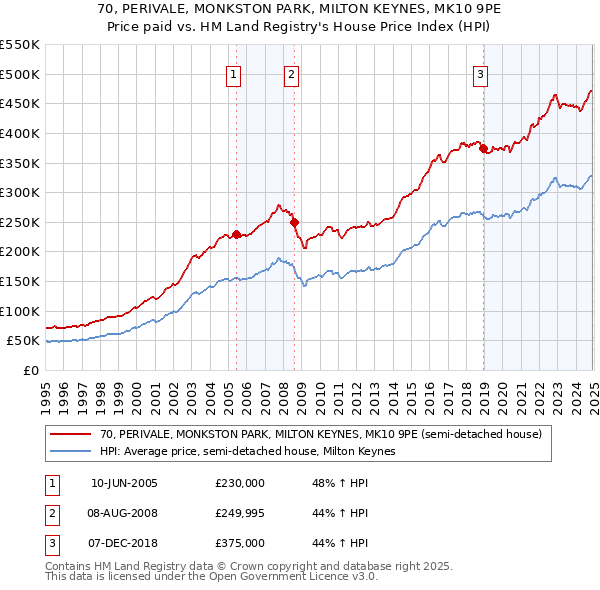 70, PERIVALE, MONKSTON PARK, MILTON KEYNES, MK10 9PE: Price paid vs HM Land Registry's House Price Index