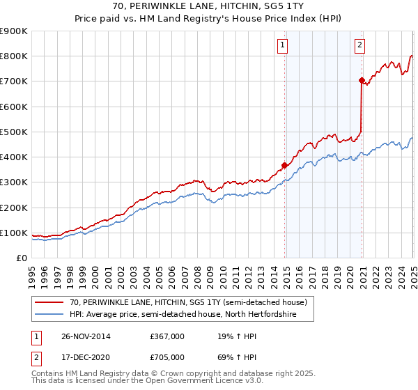 70, PERIWINKLE LANE, HITCHIN, SG5 1TY: Price paid vs HM Land Registry's House Price Index