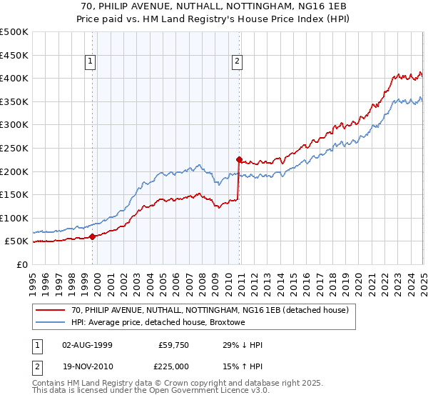 70, PHILIP AVENUE, NUTHALL, NOTTINGHAM, NG16 1EB: Price paid vs HM Land Registry's House Price Index