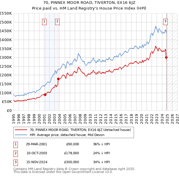70, PINNEX MOOR ROAD, TIVERTON, EX16 6JZ: Price paid vs HM Land Registry's House Price Index