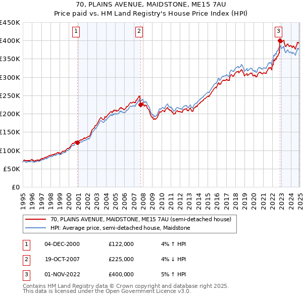 70, PLAINS AVENUE, MAIDSTONE, ME15 7AU: Price paid vs HM Land Registry's House Price Index