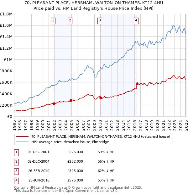 70, PLEASANT PLACE, HERSHAM, WALTON-ON-THAMES, KT12 4HU: Price paid vs HM Land Registry's House Price Index